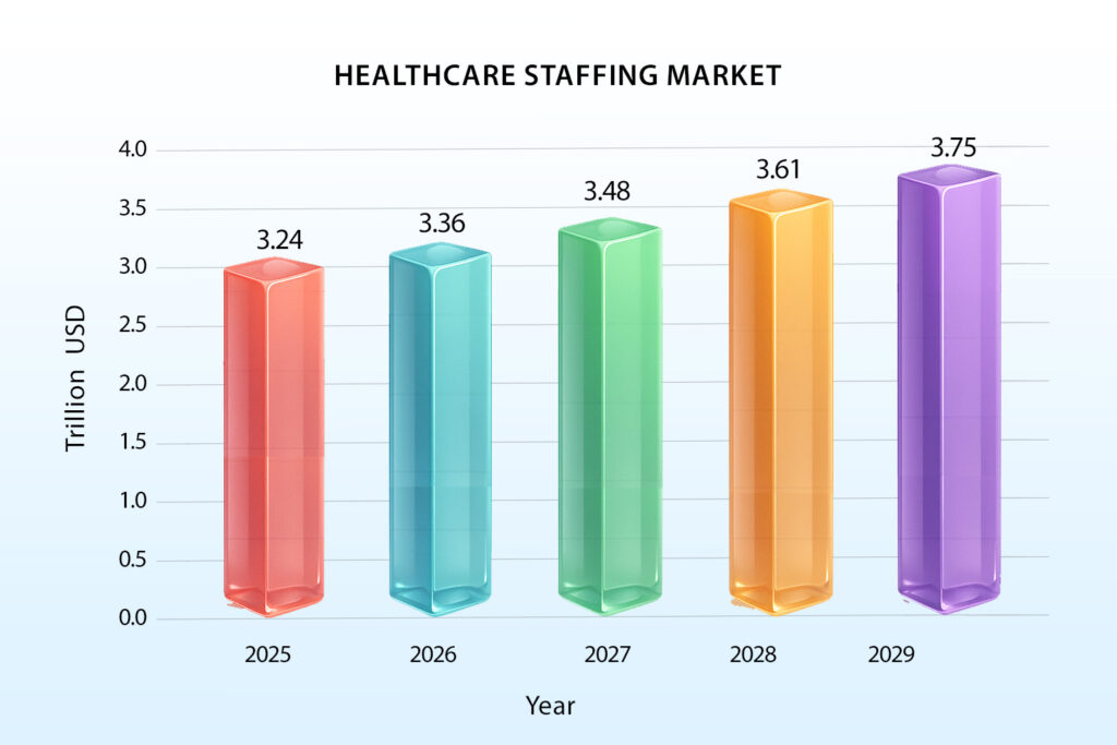 Healthcare Staffing Market Graph