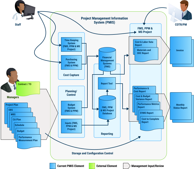 Program Management Information System (PMIS)
